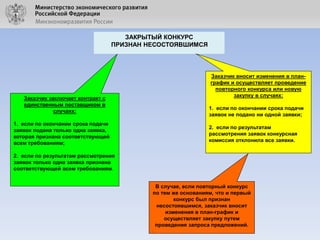 ЗАКРЫТЫЙ КОНКУРС
ПРИЗНАН НЕСОСТОЯВШИМСЯ

Заказчик вносит изменения в планграфик и осуществляет проведение
повторного конкурса или новую
закупку в случаях:

Заказчик заключает контракт с
единственным поставщиком в
случаях:

1. если по окончании срока подачи
заявок не подано ни одной заявки;

1. если по окончании срока подачи
заявок подана только одна заявка,
которая признана соответствующей
всем требованиям;

2. если по результатам
рассмотрения заявок конкурсная
комиссия отклонила все заявки.

2. если по результатам рассмотрения
заявок только одна заявка признана
соответствующей всем требованиям.
В случае, если повторный конкурс
по тем же основаниям, что и первый
конкурс был признан
несостоявшимся, заказчик вносит
изменения в план-график и
осуществляет закупку путем
проведения запроса предложений.
.

 