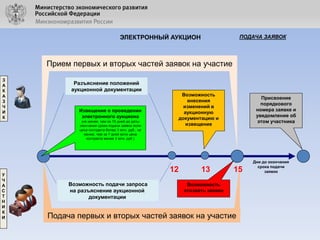 ПОДАЧА ЗАЯВОК

ЭЛЕКТРОННЫЙ АУКЦИОН

Прием первых и вторых частей заявок на участие
З
А
К
А
З
Ч
И
К

У
Ч
А
С
Т
Н
И
К
И

Разъяснение положений
аукционной документации

Извещение о проведении
электронного аукциона
(не менее, чем за 15 дней до даты
окончания срока подачи заявок если
цена контракта более 3 млн. руб., не
менее, чем за 7 дней если цена
контракта менее 3 млн. руб.)

Возможность
внесения
изменений в
аукционную
документацию и
извещение

12
Возможность подачи запроса
на разъяснение аукционной
документации

13

Присвоение
порядкового
номера заявке и
уведомление об
этом участника

15

Возможность
отозвать заявки

Подача первых и вторых частей заявок на участие

Дни до окончания
срока подачи
заявок

 