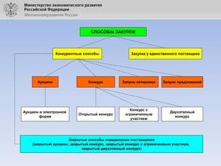 СПОСОБЫ ЗАКУПОК

Конкурентные способы

Закупка у единственного поставщика

Аукцион

Конкурс

Запрос котировок

Запрос предложений

Аукцион в электронной
форме

Открытый конкурс

Конкурс с
ограниченным
участием

Двухэтапный
конкурс

Закрытые способы определения поставщиков
(закрытый аукцион, закрытый конкурс, закрытый конкурс с ограниченным участием,
закрытый двухэтапный конкурс)

 