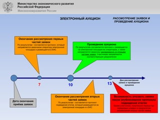 РАССМОТРЕНИЕ ЗАЯВОК И
ПРОВЕДЕНИЕ АУКЦИОНА

ЭЛЕКТРОННЫЙ АУКЦИОН

Окончание рассмотрения первых
частей заявок

Проведение аукциона

По результатам - составляется протокол, который
направляется заказчиком оператору электронной
площадки и размещается в ЕИС

7

Дата окончания
приёма заявок

По результатам составляется протокол и размещается
на электронной площадке ее оператором, а также
направляется заказчику одновременно со вторыми
частями заявок. Участникам направляются
соответствующие уведомления

10
Окончание рассмотрения вторых
частей заявок
По результатам - составляется протокол
подведения итогов, который размещается на
электронной площадке и в ЕИС

13

Дни рассмотрения
заявок и проведения
аукциона

Возможность отозвать заявки
после опубликования протокола
подведения итогов
Кроме участников, получивших первые три
порядковых номера по результатам
рассмотрения вторых частей заявок

 