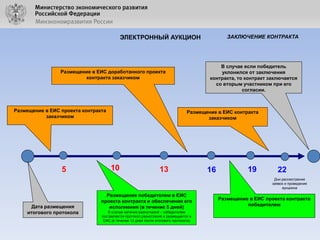 ЗАКЛЮЧЕНИЕ КОНТРАКТА

ЭЛЕКТРОННЫЙ АУКЦИОН

В случае если победитель
уклонился от заключения
контракта, то контракт заключается
со вторым участником при его
согласии.

Размещение в ЕИС доработанного проекта
контракта заказчиком

Размещение в ЕИС проекта контракта
заказчиком

5

Размещение в ЕИС контракта
заказчиком

10

13

16

19

22
Дни рассмотрения
заявок и проведения
аукциона

Дата размещения
итогового протокола

Размещение победителем в ЕИС
проекта контракта и обеспечения его
исполнения (в течение 5 дней)
В случае наличия разногласий – победителем
составляется протокол разногласий и размещается в
ЕИС (в течение 13 дней после итогового протокола)

Размещение в ЕИС проекта контракта
победителем

 