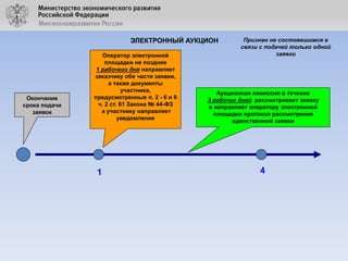 ЭЛЕКТРОННЫЙ АУКЦИОН

Окончание
срока подачи
заявок

Оператор электронной
площадки не позднее
1 рабочего дня направляет
заказчику обе части заявки,
а также документы
участника,
предусмотренные п. 2 - 6 и 8
ч. 2 ст. 61 Закона № 44-ФЗ
а участнику направляет
уведомление

1

Признан не состоявшимся в
связи с подачей только одной
заявки

Аукционная комиссия в течение
3 рабочих дней рассматривает заявку
и направляет оператору электронной
площадки протокол рассмотрения
единственной заявки

4

 