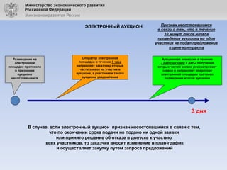 ЭЛЕКТРОННЫЙ АУКЦИОН

Размещение на
электронной
площадке протокола
о признании
аукциона
несостоявшимся

Оператор электронной
площадки в течение 1 часа
направляет заказчику вторые
части заявок на участие в
аукционе, а участникам такого
аукциона уведомление

Признан несостоявшимся
в связи с тем, что в течение
10 минут после начала
проведения аукциона ни один
участник не подал предложение
о цене контракта
Аукционная комиссия в течение
3 рабочих дней с даты получения
вторых частей заявок рассматривает
заявки и направляет оператору
электронной площадки протокол
подведения итогов аукциона

3 дня
В случае, если электронный аукцион признан несостоявшимся в связи с тем,
что по окончании срока подачи не подано ни одной заявки
или принято решение об отказе в допуске к участию
всех участников, то заказчик вносит изменение в план-график
и осуществляет закупку путем запроса предложений

 