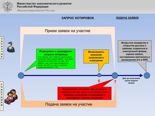 ПОДАЧА ЗАЯВОК

ЗАПРОС КОТИРОВОК

Прием заявок на участие
З
А
К
А
З
Ч
И
К

Извещение о проведении
запроса котировок
( Не позднее, чем 7 рабочих дней до даты
истечения срока подачи заявок - если цена
контракта не более 500 тыс. руб., за 4
рабочих дня- если цена контракта не
более чем 250 тыс. руб. и в случаях,
предусмотренных ст. 76)

Возможность
внесения
изменений в
извещение

5
У
Ч
А
С
Т
Н
И
К
И

Вскрытие конвертов и
открытие доступа к
заявкам, поданным в
электронной форме,
оценка заявок,
составление протокола и
размещение его в ЕИС

Возможность отозвать или изменить
заявку в случае, если заказчиком были
внесены изменения в извещение о
проведении запроса котировок

Подача заявок на участие

7

Дни до окончания
срока подачи
заявок

 