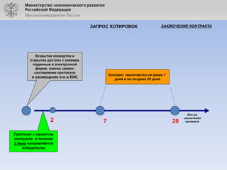 ЗАПРОС КОТИРОВОК

Вскрытие конвертов и
открытие доступа к заявкам,
поданным в электронной
форме, оценка заявок,
составление протокола

Контракт заключается не ранее 7
дней и не позднее 20 дней

и размещение его в ЕИС

2
Протокол с проектом
контракта в течение
2 дней направляется
победителю

ЗАКЛЮЧЕНИЕ КОНТРАКТА

7

20

Дни до
заключения
контракта

 