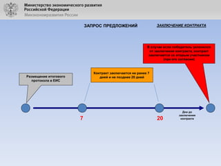 ЗАКЛЮЧЕНИЕ КОНТРАКТА

ЗАПРОС ПРЕДЛОЖЕНИЙ

В случае если победитель уклонился
от заключения контракта, контракт
заключается со вторым участником
(при его согласии)

Контракт заключается не ранее 7
дней и не позднее 20 дней

Размещение итогового
протокола в ЕИС

7

20

Дни до
заключения
контракта

 