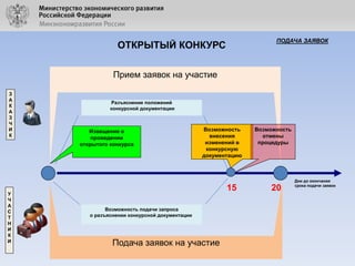 ПОДАЧА ЗАЯВОК

ОТКРЫТЫЙ КОНКУРС
Прием заявок на участие
З
А
К
А
З
Ч
И
К

У
Ч
А
С
Т
Н
И
К
И

Разъяснение положений
конкурсной документации

Извещение о
проведении
открытого конкурса

Возможность
внесения
изменений в
конкурсную
документацию

15
Возможность подачи запроса
о разъяснении конкурсной документации

Подача заявок на участие

Возможность
отмены
процедуры

20

Дни до окончания
срока подачи заявок

 