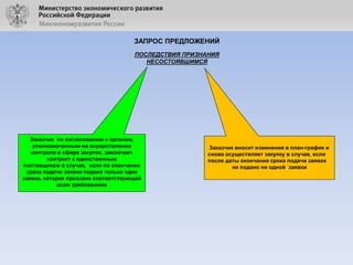 ЗАПРОС ПРЕДЛОЖЕНИЙ
ПОСЛЕДСТВИЯ ПРИЗНАНИЯ
НЕСОСТОЯВШИМСЯ

Заказчик по согласованию с органом,
уполномоченным на осуществление
контроля в сфере закупок, заключает
контракт с единственным
поставщиком в случае, если по окончании
срока подачи заявок подана только одна
заявка, которая признана соответствующей
всем требованиям

Заказчик вносит изменения в план-график и
снова осуществляет закупку в случае, если
после даты окончания срока подачи заявок
не подано ни одной заявки

 