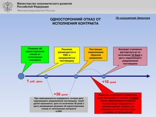 По инициативе Заказчика

ОДНОСТОРОННИЙ ОТКАЗ ОТ
ИСПОЛНЕНИЯ КОНТРАКТА

Решение об
одностороннем
отказе от
исполнения
контракта

Решение
размещается в
ЕИС и
направляется
поставщику

1 раб. день

Поставщик
надлежащим
образом
уведомлен

Контракт считается
расторгнутым по
истечении 10 дней с
даты надлежащего
уведомления
поставщика

+10 дней
+30 дней

При невозможности определить точную дату
надлежащего уведомления поставщика, такой
датой признается дата по истечении 30 дней с
даты размещения решения об одностороннем
отказе от исполнения контракта
в ЕИС

Решение заказчиком отменяется,
если поставщик в течение 10 дней
после уведомления устранил
выявленные нарушения и
компенсировал затраты на
проведение экспертизы (при
условии ее проведения)

 