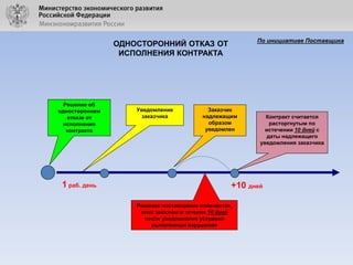 По инициативе Поставщика

ОДНОСТОРОННИЙ ОТКАЗ ОТ
ИСПОЛНЕНИЯ КОНТРАКТА

Решение об
одностороннем
отказе от
исполнения
контракта

1 раб. день

Уведомление
заказчика

Заказчик
надлежащим
образом
уведомлен

Контракт считается
расторгнутым по
истечении 10 дней с
даты надлежащего
уведомления заказчика

+10 дней
Решение поставщиком отменяется,
если заказчик в течение 10 дней
после уведомления устранил
выявленные нарушения

 