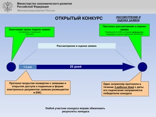 РАССМОТРЕНИЕ И
ОЦЕНКА ЗАЯВОК

ОТКРЫТЫЙ КОНКУРС
Окончание срока подачи заявок

Протокол рассмотрения и оценки
заявок

Составление и подписание
протокола

Размещаются в ЕИС не позднее рабочего дня,
следующего за датой подписания протоколов

Рассмотрение и оценка заявок.

20 дней

1-2 дня

Протокол вскрытия конвертов с заявками и
открытия доступа к поданным в форме
электронных документов заявкам размещается
в ЕИС.

Один экземпляр протокола в
течение 3 рабочих дней с даты
его подписания направляется
победителю конкурса

Любой участник конкурса вправе обжаловать
результаты конкурса

 