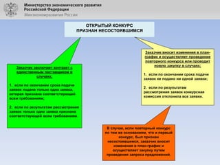 ОТКРЫТЫЙ КОНКУРС
ПРИЗНАН НЕСОСТОЯВШИМСЯ

Заказчик вносит изменения в планграфик и осуществляет проведение
повторного конкурса или проводит
новую закупку в случаях:

Заказчик заключает контракт с
единственным поставщиком в
случаях:

1. если по окончании срока подачи
заявок не подано ни одной заявки;

1. если по окончании срока подачи
заявок подана только одна заявка,
которая признана соответствующей
всем требованиям;

2. если по результатам
рассмотрения заявок конкурсная
комиссия отклонила все заявки.

2. если по результатам рассмотрения
заявок только одна заявка признана
соответствующей всем требованиям.
В случае, если повторный конкурс
по тем же основаниям, что и первый
конкурс, был признан
несостоявшимся, заказчик вносит
изменения в план-график и
осуществляет закупку путем
проведения запроса предложений.
.

 