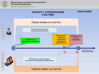 КОНКУРС С ОГРАНИЧЕННЫМ
УЧАСТИЕМ

ПОДАЧА ЗАЯВОК

Прием заявок на участие
З
А
К
А
З
Ч
И
К

Разъяснение положений
конкурсной документации

Извещение о
проведении конкурса

У
Ч
А
С
Т
Н
И
К
И

Возможность
внесения
изменений в
конкурсную
документацию

15
Возможность подачи запроса
о разъяснении конкурсной документации

Подача заявок на участие

Возможность
отмены
процедуры

20

Дни до окончания
срока подачи заявок

 
