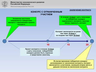 КОНКУРС С ОГРАНИЧЕННЫМ
УЧАСТИЕМ

ЗАКЛЮЧЕНИЕ КОНТРАКТА

В течение 10 дней с даты получения
от победителя конкурса
подписанного контракта, заказчик
обязан подписать контракт

Экземпляр протокола
направляется победителю
конкурса с приложением проекта
контракта

Контракт заключается не ранее
чем через 10 дней и
не позднее чем через 20 дней

10

15

20

Проект контракта в течение 15 дней
с даты получения победителем
конкурса должен быть подписан
и представлен заказчику

В случае признания победителя конкурса
уклонившимся от заключения контракта, контракт
заключается с участником, занявшим второе место и
давшим согласие на заключение контракта

 
