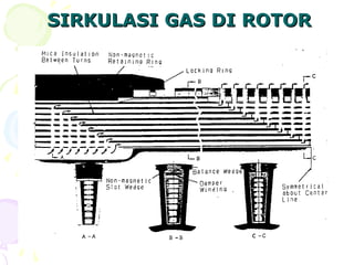 SIRKULASI GAS DI ROTOR
SIRKULASI GAS DI ROTOR
 