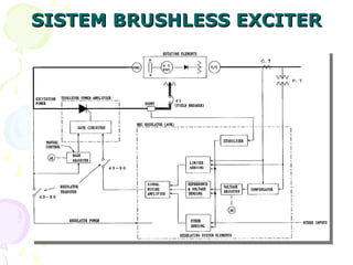 SISTEM BRUSHLESS EXCITER
SISTEM BRUSHLESS EXCITER
 