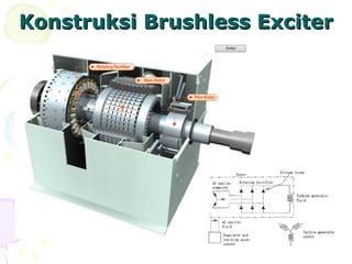 Konstruksi Brushless Exciter
Konstruksi Brushless Exciter
 