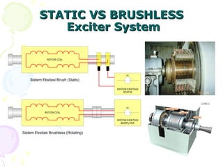 STATIC VS BRUSHLESS
STATIC VS BRUSHLESS
Exciter System
Exciter System
ROTOR COIL
SISTEM EKSITASI
STATIS
ROTOR COIL
SISTEM EKSITASI
BERPUTAR
DC
DC
Sistem Eksitasi Brush (Statis)
Sistem Eksitasi Brushless (Rotating)
 