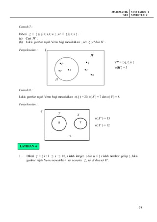 MATEMATIK
SET
SVM TAHUN 1
SEMESTER 2
38
Contoh 7 :
Diberi  = { 𝑝, 𝑞, 𝑟, 𝑠, 𝑡, 𝑢 } , H = { 𝑝, 𝑟, 𝑠 } .
(a) Cari H’ .
(b) Lukis gambar rajah Venn bagi mewakilkan , set  , H dan H’ .
Penyelesaian : 𝜉
Contoh 8 :
Lukis gambar rajah Venn bagi mewakilkan n( ) = 20, n( X ) = 7 dan n( Y ) = 8.
Penyelesaian :

n( X’ ) = 13
n( Y’ ) = 12
LATIHAN 6
1. Diberi  = { x : 1 ≤ x ≤ 10, x ialah integer } dan K = { x ialah nombor genap }, lukis
gambar rajah Venn mewakilkan set semesta  , set K dan set K’.
8
Y X
7
5
 p
 r  s
 q
 t
 u
H’
H
H’ = { 𝑞, 𝑡, 𝑢 }
n(H’) = 3
n( H’ ) = 3
LATIHAN 6
 