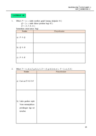 MATEMATIK
SET
SVM TAHUN 1
SEMESTER 2
48
LATIHAN 9
1. Diberi P = { x : x ialah nombor ganjil kurang daripada 16 }
Q = { x : x ialah faktor perdana bagi 42 }
R = { 3, 7, 9, 11 }
Senaraikan unsur-unsur bagi
Soalan Penyelesaian
a) 𝑃 ∩ 𝑄
b) 𝑄 ∩ 𝑅
c) 𝑃 ∩ 𝑅
2. Diberi T = { 𝑐, 𝑑, 𝑒, 𝑓, 𝑔, ℎ, 𝑖, 𝑗 }, S = { 𝑓, 𝑔, ℎ, 𝑘, 𝑚, 𝑛 }, V = { 𝑐, 𝑒, 𝑓, ℎ }
Soalan Penyelesaian
a) Cari set 𝑇 ∩ 𝑆 ∩ 𝑉
b) Lukis gambar rajah
Venn menunjukkan
persilangan tiga set
tersebut.
LATIHAN 10
 