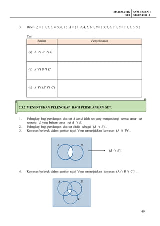 MATEMATIK
SET
SVM TAHUN 1
SEMESTER 2
49
3. Diberi  = { 1, 2, 3, 4, 5, 6, 7 }, A = { 1, 2, 4, 5, 6 }, B = { 3, 5, 6, 7 }, C = { 1, 2, 3, 5 }
Cari
Soalan Penyelesaian
(a) 𝐴 ∩ 𝐵’ ∩ 𝐶
(b) A’ ∩ B ∩ C’
(c) A ∩ (B’ ∩ C)
2.3.2 Menentukan pelengkap bagi persilangan set.
1. Pelengkap bagi persilangan dua set A dan B ialah set yang mengandungi semua unsur set
semesta  yang bukan unsur set 𝐴 ∩ 𝐵.
2. Pelengkap bagi persilangan dua set ditulis sebagai (𝐴 ∩ 𝐵)’ .
3. Kawasan berlorek dalam gambar rajah Venn menunjukkan kawasan (𝐴 ∩ 𝐵)’ .
4. Kawasan berlorek dalam gambar rajah Venn menunjukkan kawasan (A ∩ 𝐵 ∩ 𝐶 )’ .
( 𝐴 ∩ 𝐵)’
A B
C
BA
2.3.2 MENENTUKAN PELENGKAP BAGI PERSILANGAN SET.
 