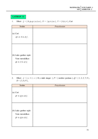 MATEMATIK
SET
SVM TAHUN 1
SEMESTER 2
51
LATIHAN 10
1. Diberi  = { 𝑘, 𝑝, 𝑞, 𝑟, 𝑠, 𝑡, 𝑢 }, X = { 𝑝, 𝑟, 𝑡, 𝑢 }, Y = { 𝑘, 𝑡, 𝑟 }, Cari
Soalan Penyelesaian
(a) Cari
(𝑋 ∩ 𝑌 ∩ 𝑍 )’.
(b) Lukis gambar rajah
Venn mewakilkan
(𝑋 ∩ 𝑌 ∩ 𝑍 )’.
2. Diberi  = { x : 1 ≤ x ≤ 10, x ialah integer }, P = { nombor perdana }, Q = { 1, 3, 5, 7, 9 },
R = { 3, 6, 9 },
Soalan Penyelesaian
(a) Cari
(𝑃 ∩ 𝑄 ∩ 𝑅 )’.
(b) Lukis gambar rajah
Venn mewakilkan
(𝑃 ∩ 𝑄 ∩ 𝑅 )’.
LATIHAN 11
 