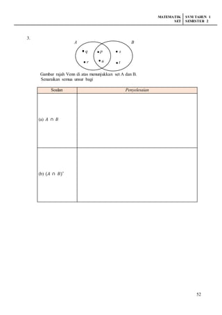 MATEMATIK
SET
SVM TAHUN 1
SEMESTER 2
52
3.
Gambar rajah Venn di atas menunjukkan set A dan B.
Senaraikan semua unsur bagi
Soalan Penyelesaian
(a) 𝐴 ∩ 𝐵
(b) (𝐴 ∩ 𝐵)′
p
u
q s
A B
r
ttttt
t
t
 
