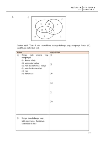 MATEMATIK
SET
SVM TAHUN 1
SEMESTER 2
54
2. ξ 
Gambar rajah Venn di atas mewakilkan keluarga-keluarga yang mempunyai kereta (C),
van (V) dan motorsikal (M).
Soalan Penyelesaian
(a) Berapa buah keluarga yang
mempunyai
(i) kereta sahaja
(ii) motorsikal sahaja
(iii) van dan motorsikal sahaja
(iv) van dan kereta sahaja
(v) van
(vi) motorsikal
(i)
(ii)
(iii)
(iv)
(v)
(vi)
(b) Berapa buah keluarga yang
tidak mempunyai kenderaan-
kenderaan di atas?
8
7
18
8
1013 5
9 2
C V
M
 