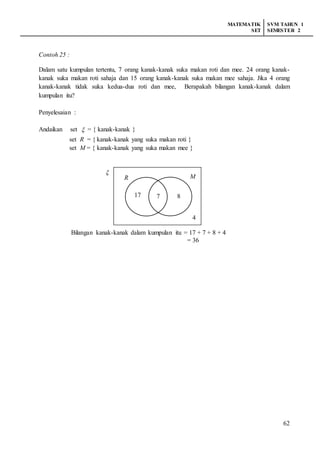 MATEMATIK
SET
SVM TAHUN 1
SEMESTER 2
62
Contoh 25 :
Dalam satu kumpulan tertentu, 7 orang kanak-kanak suka makan roti dan mee. 24 orang kanak-
kanak suka makan roti sahaja dan 15 orang kanak-kanak suka makan mee sahaja. Jika 4 orang
kanak-kanak tidak suka kedua-dua roti dan mee, Berapakah bilangan kanak-kanak dalam
kumpulan itu?
Penyelesaian :
Andaikan set  = { kanak-kanak }
set R = { kanak-kanak yang suka makan roti }
set M = { kanak-kanak yang suka makan mee }

Bilangan kanak-kanak dalam kumpulan itu = 17 + 7 + 8 + 4
= 36
R M
17 87
4
 