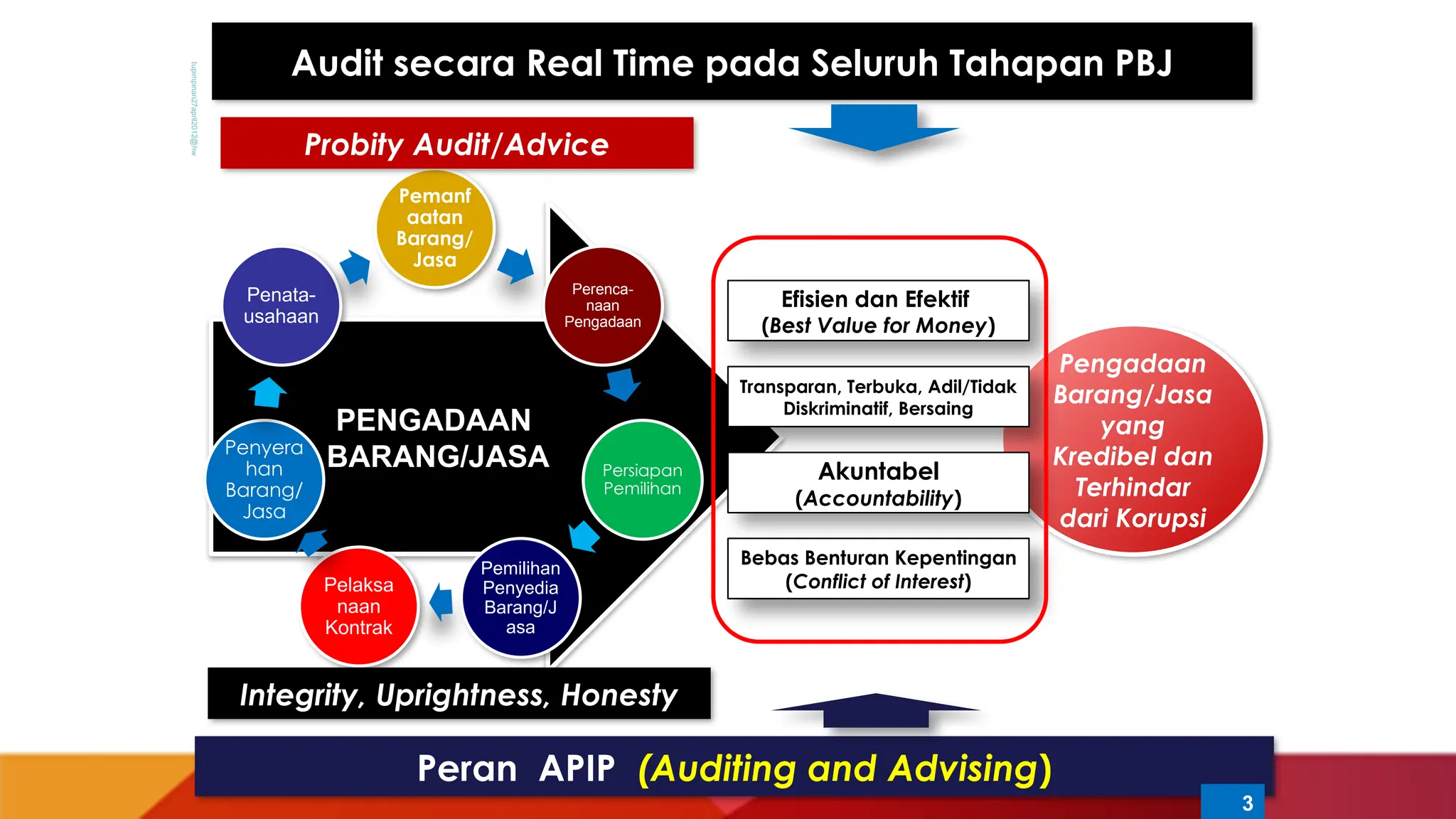 Modul 2 Submodul 1 Overview Probity Audit.pptx
