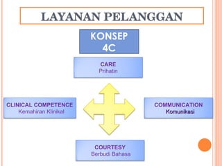 LAYANAN PELANGGAN KONSEP 4C COMMUNICATION Komunikasi CLINICAL COMPETENCE Kemahiran Klinikal COURTESY Berbudi   Bahasa   CARE Prihatin 