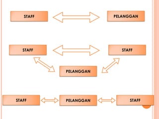 STAFF PELANGGAN STAFF STAFF STAFF STAFF PELANGGAN PELANGGAN 