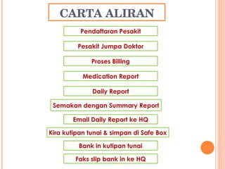 CARTA ALIRAN Pendaftaran Pesakit Pesakit Jumpa Doktor Proses Billing Medication Report Daily Report Semakan dengan Summary Report Email Daily Report ke HQ Kira kutipan tunai & simpan di Safe Box Bank in kutipan tunai Faks slip bank in ke HQ 