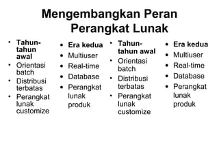 Mengembangkan Peran
Perangkat Lunak
• Tahun-
tahun
awal
• Orientasi
batch
• Distribusi
terbatas
• Perangkat
lunak
customize
• Era kedua
• Multiuser
• Real-time
• Database
• Perangkat
lunak
produk
• Tahun-
tahun awal
• Orientasi
batch
• Distribusi
terbatas
• Perangkat
lunak
customize
• Era kedua
• Multiuser
• Real-time
• Database
• Perangkat
lunak
produk
 