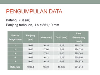 PENGUMPULAN DATA
Batang I (Besar)
Panjang tumpuan, Lo = 851,19 mm
Daerah
Pengukuran
Panjang
(mm)
Lebar (mm) Tebal (mm)
Luas
Penampang
(mm2)
1 1002 16,10 16,16 260,176
2 1000 17,06 16,08 274,324
3 1000 17,02 17,00 289,340
4 1002 16,12 16,12 259,854
5 1000 16,15 17,02 274,873
Rata-rata 1000,8 16,49 16,476 271,713
 
