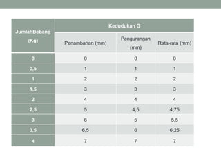 JumlahBebang
(Kg)
Kedudukan G
Penambahan (mm)
Pengurangan
(mm)
Rata-rata (mm)
0 0 0 0
0,5 1 1 1
1 2 2 2
1,5 3 3 3
2 4 4 4
2,5 5 4,5 4,75
3 6 5 5,5
3,5 6,5 6 6,25
4 7 7 7
 
