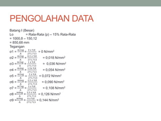 PENGOLAHAN DATA
Batang I (Besar)
Lo = Rata-Rata (p) – 15% Rata-Rata
= 1000,8 – 150,12
= 850,68 mm
Tegangan
σ1 =
m1xg
A
=
0 𝑥 9,8
271,713
= 0 N/mm2
σ2 =
m2xg
A
=
0,5 𝑥 9,8
271,713
= 0,018 N/mm2
σ3 =
m3xg
A
=
1 𝑥 9,8
271,713
= 0,036 N/mm2
σ4 =
m4xg
A
=
1,5𝑥 9,8
271,713
= 0,054 N/mm2
σ5 =
m5xg
A
=
2 𝑥 9,8
271,713
= 0,072 N/mm2
σ6 =
m6xg
A
=
2,5 𝑥 9,8
271,713
= 0,090 N/mm2
σ7 =
m7xg
A
=
3 𝑥 9,8
271,713
= 0,108 N/mm2
σ8 =
m8xg
A
=
3,5 𝑥 9,8
271,713
= 0,126 N/mm2
σ9 =
m9xg
A
=
4 𝑥 9,8
271,713
= 0,144 N/mm2
 