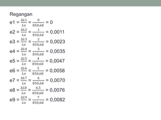 Regangan
e1 =
∆𝐿1
𝐿𝑜
=
0
850,68
= 0
e2 =
∆𝐿2
𝐿𝑜
=
1
850,68
= 0,0011
e3 =
∆𝐿3
𝐿𝑜
=
2
850,68
= 0,0023
e4 =
∆𝐿4
𝐿𝑜
=
3
850,68
= 0,0035
e5 =
∆𝐿5
𝐿𝑜
=
4
850,68
= 0,0047
e6 =
∆𝐿6
𝐿𝑜
=
5
850,68
= 0,0058
e7 =
∆𝐿7
𝐿𝑜
=
6
850,68
= 0,0070
e8 =
∆𝐿8
𝐿𝑜
=
6,5
850,68
= 0,0076
e9 =
∆𝐿9
𝐿𝑜
=
7
850,68
= 0,0082
 