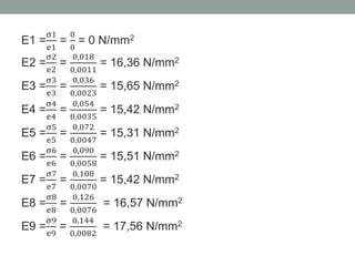 E1 =
σ1
e1
=
0
0
= 0 N/mm2
E2 =
σ2
e2
=
0,018
0,0011
= 16,36 N/mm2
E3 =
σ3
e3
=
0,036
0,0023
= 15,65 N/mm2
E4 =
σ4
e4
=
0,054
0,0035
= 15,42 N/mm2
E5 =
σ5
e5
=
0,072
0,0047
= 15,31 N/mm2
E6 =
σ6
e6
=
0,090
0,0058
= 15,51 N/mm2
E7 =
σ7
e7
=
0,108
0,0070
= 15,42 N/mm2
E8 =
σ8
e8
=
0,126
0,0076
= 16,57 N/mm2
E9 =
σ9
e9
=
0,144
0,0082
= 17,56 N/mm2
 