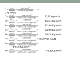 f1 =
𝐵1𝐿𝑜3
4𝐸1𝑏ℎ3 =
0𝑥 850,68 3
4𝑥0𝑥16,49𝑥 16,476 3 =
0 Kg mm/N
f2 =
𝐵2𝐿𝑜3
4𝐸2𝑏ℎ3 =
0,5𝑥(850,68)3
4𝑥16,36𝑥16,49𝑥(16,476)3 = 63,77 Kg mm/N
f3 =
𝐵3𝐿𝑜3
4𝐸3𝑏ℎ3 =
1𝑥(850,68)3
4𝑥15,65𝑥16,49𝑥(16,476)3 = 133,34 Kg mm/N
f4 =
𝐵4𝐿𝑜3
4𝐸4𝑏ℎ3 =
1,5𝑥(850,68)3
4𝑥15,42𝑥16,49𝑥(16,476)3 = 202,98 Kg mm/N
f5 =
𝐵5𝐿𝑜3
4𝐸5𝑏ℎ3 =
2𝑥(850,68)3
4𝑥15,31𝑥16,49𝑥(16,476)3 = 272,59 Kg mm/N
f6 =
𝐵6𝐿𝑜3
4𝐸6𝑏ℎ3 =
2,5𝑥(850,68)3
4𝑥15,51𝑥16,49𝑥(16,476)3 = 336,34 Kg mm/N
f7 =
𝐵7𝐿𝑜3
4𝐸7𝑏ℎ3 =
3𝑥(850,68)3
4𝑥15,42𝑥16,49𝑥(16,476)3 = 405,97 Kg mm/N
f8 =
𝐵8𝐿𝑜3
4𝐸8𝑏ℎ3 =
3,5𝑥(850,68)3
4𝑥16,57𝑥16,49𝑥(16,476)3 =
440,76 Kg mm/N
f9 =
𝐵9𝐿𝑜3
4𝐸9𝑏ℎ3 =
4𝑥(850,68)3
4𝑥17,56𝑥16,49𝑥(16,476)3 = 475,33Kg mm/N
 