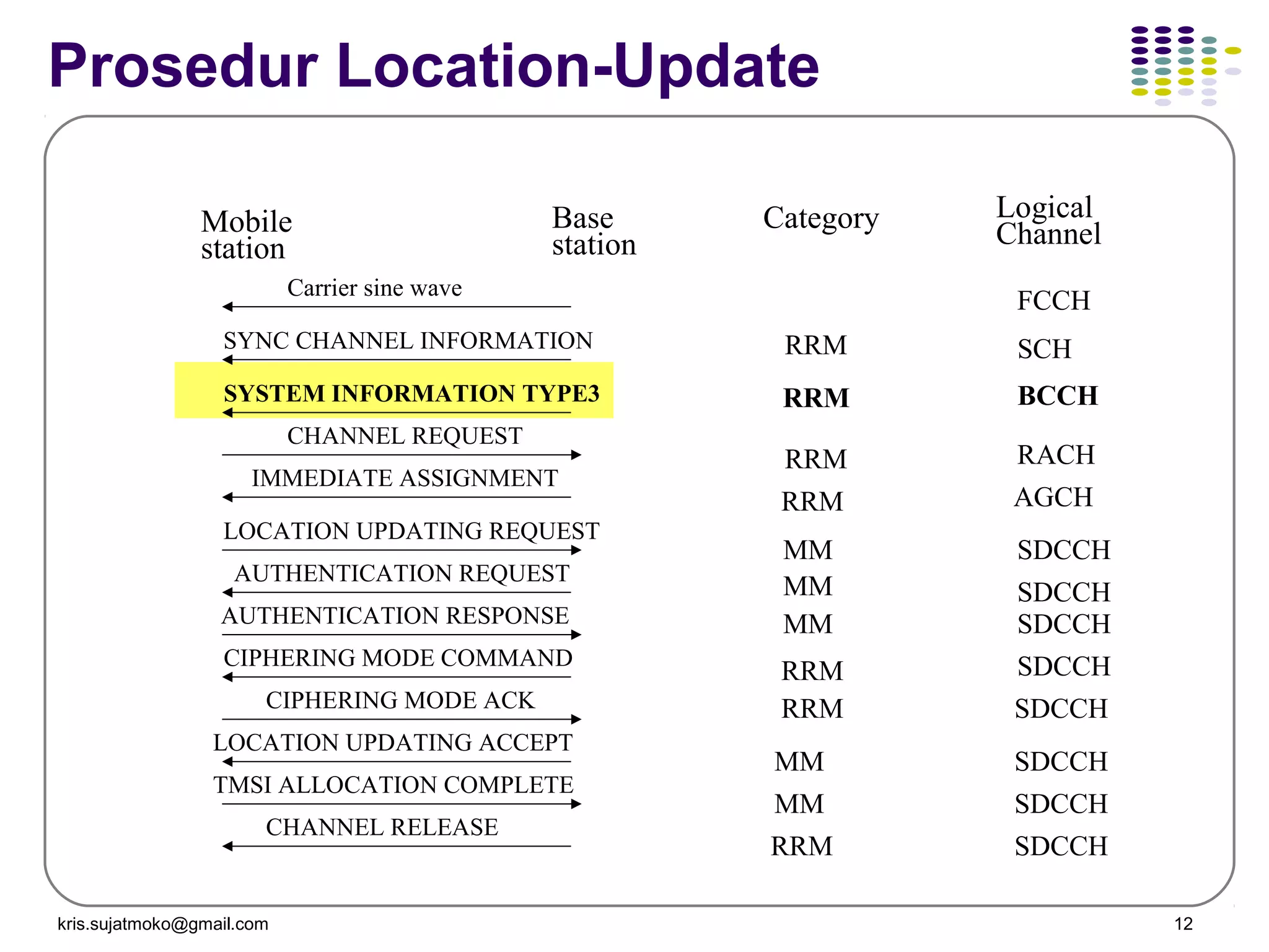 kris.sujatmoko@gmail.com 12
Mobile
station
Base
station
Category Logical
Channel
SYNC CHANNEL INFORMATION
Carrier sine wave
SYSTEM INFORMATION TYPE3
CHANNEL REQUEST
IMMEDIATE ASSIGNMENT
LOCATION UPDATING REQUEST
AUTHENTICATION REQUEST
CIPHERING MODE COMMAND
CIPHERING MODE ACK
LOCATION UPDATING ACCEPT
TMSI ALLOCATION COMPLETE
AUTHENTICATION RESPONSE
CHANNEL RELEASE
RRM
RRM
RRM
RRM
MM
MM
MM
MM
MM
RRM
RRM
RRM
FCCH
SCH
BCCH
RACH
AGCH
SDCCH
SDCCH
SDCCH
SDCCH
SDCCH
SDCCH
SDCCH
SDCCH
Prosedur Location-Update
 