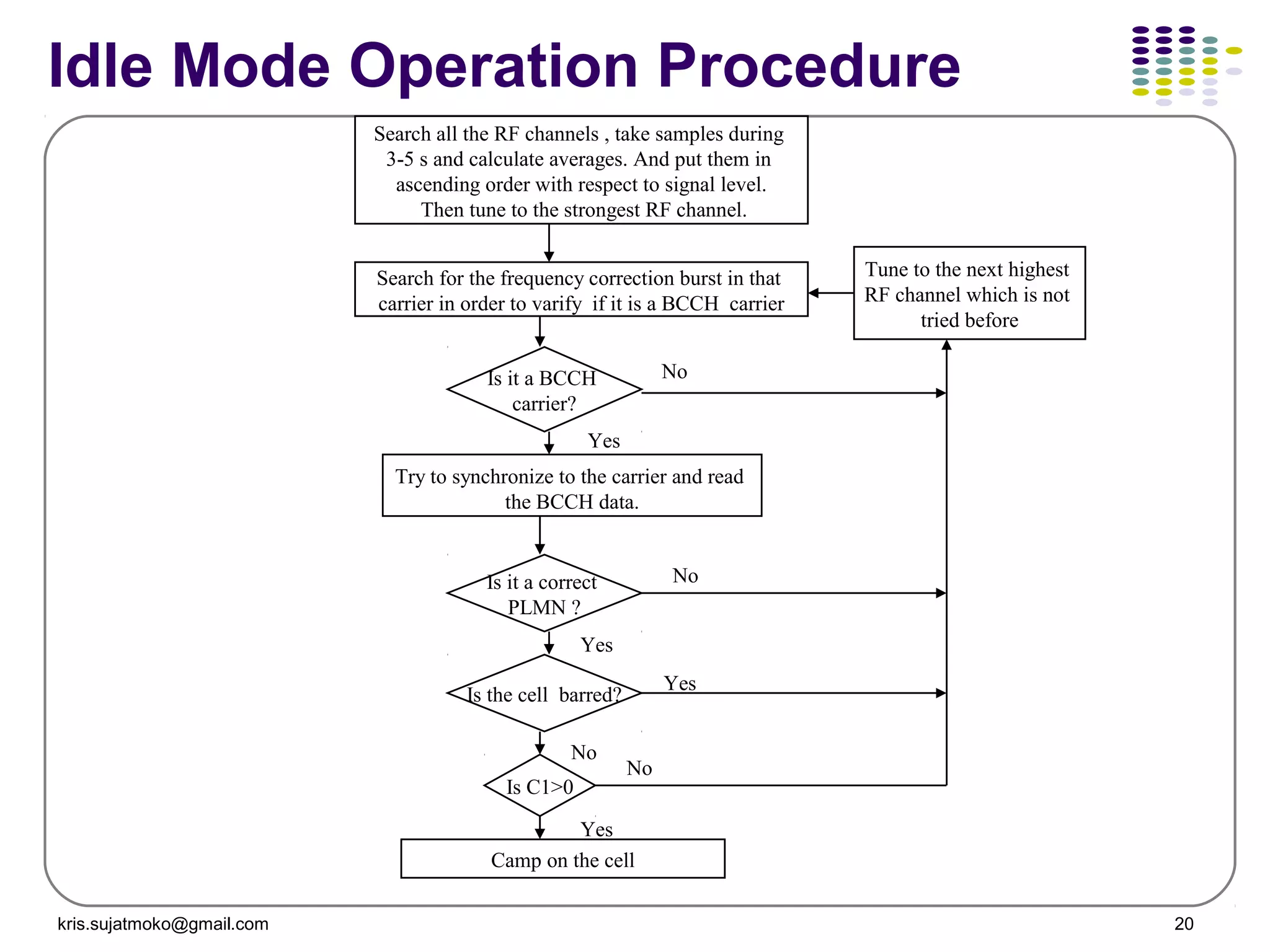 kris.sujatmoko@gmail.com 20
Idle Mode Operation Procedure
Search all the RF channels , take samples during
3-5 s and calculate averages. And put them in
ascending order with respect to signal level.
Then tune to the strongest RF channel.
Search for the frequency correction burst in that
carrier in order to varify if it is a BCCH carrier
Camp on the cell
Try to synchronize to the carrier and read
the BCCH data.
Is it a BCCH
carrier?
Is it a correct
PLMN ?
Is the cell barred?
Is C1>0
Tune to the next highest
RF channel which is not
tried before
No
No
No
No
Yes
Yes
Yes
Yes
 