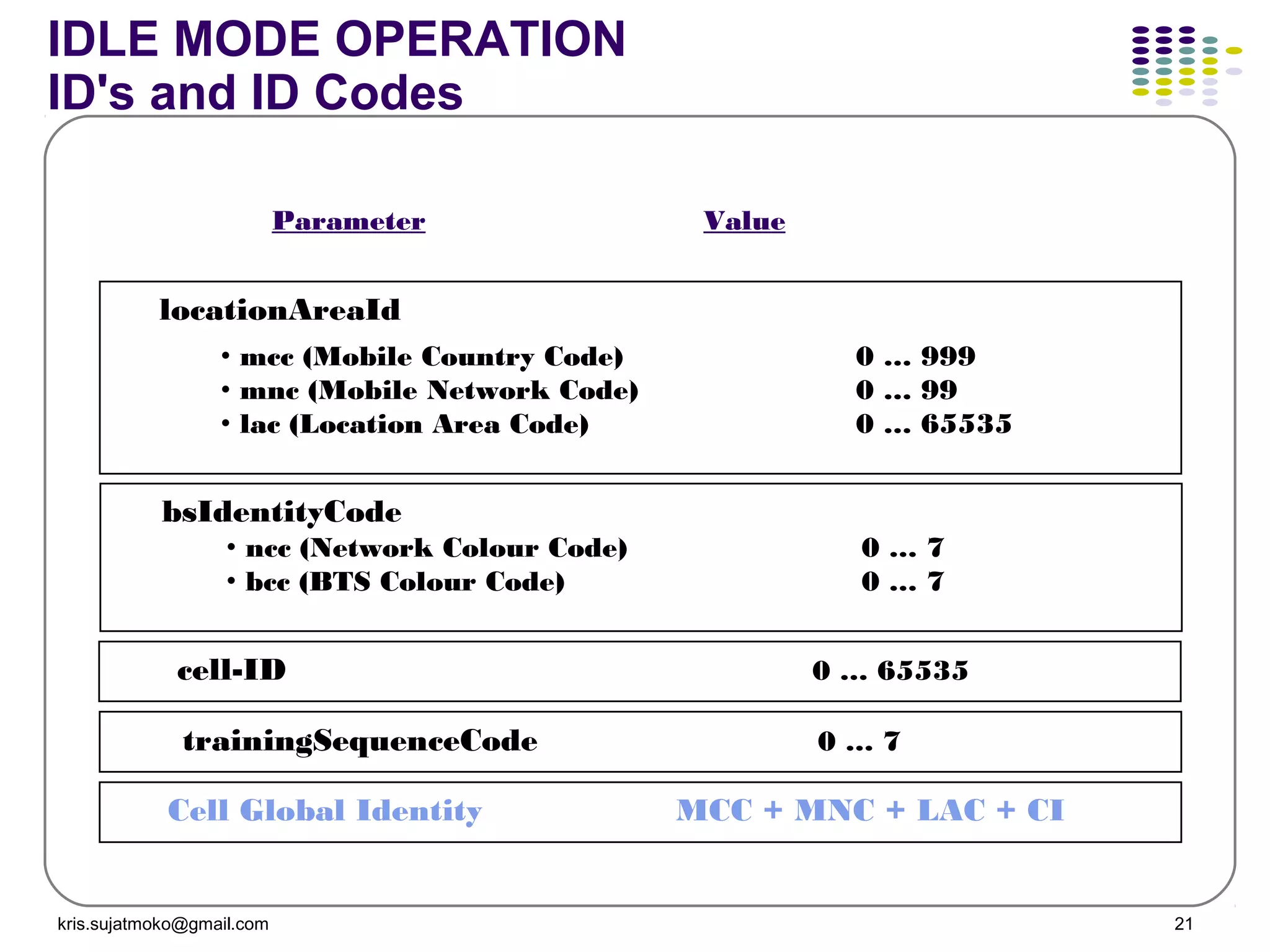 kris.sujatmoko@gmail.com 21
locationAreaId
• ncc (Network Colour Code) 0 … 7
• bcc (BTS Colour Code) 0 … 7
bsIdentityCode
cell-ID 0 … 65535
Parameter Value
trainingSequenceCode 0 … 7
IDLE MODE OPERATION
ID's and ID Codes
• mcc (Mobile Country Code) 0 … 999
• mnc (Mobile Network Code) 0 … 99
• lac (Location Area Code) 0 … 65535
Cell Global Identity MCC + MNC + LAC + CI
 