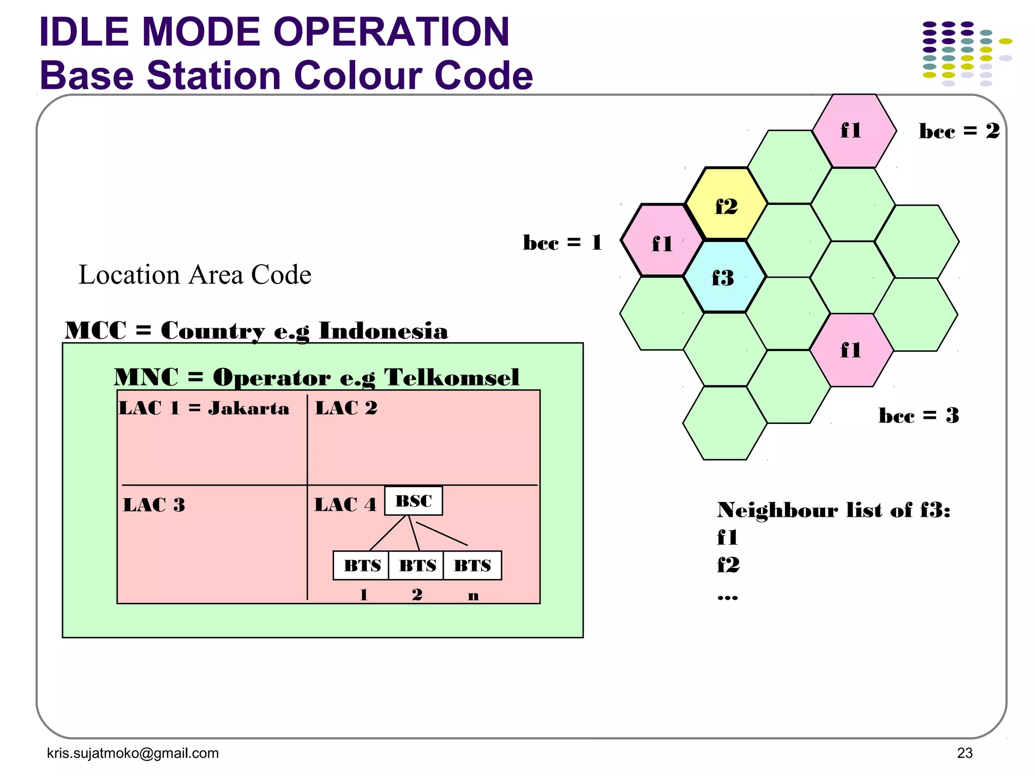 kris.sujatmoko@gmail.com 23
IDLE MODE OPERATION
Base Station Colour Code
MNC = Operator e.g Telkomsel
MCC = Country e.g Indonesia
LAC 1 = Jakarta LAC 2
LAC 3 LAC 4
f1
f2
f3
f1
f1
bcc = 1
bcc = 2
bcc = 3
Neighbour list of f3:
f1
f2
...
Location Area Code
BSC
BTS BTS BTS
1 2 n
 