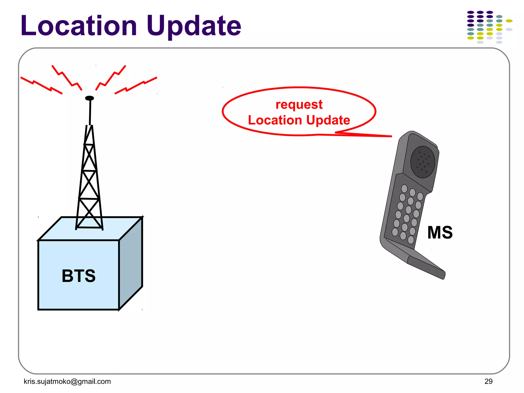 kris.sujatmoko@gmail.com 29
MS
BTS
request
Location Update
Location Update
 