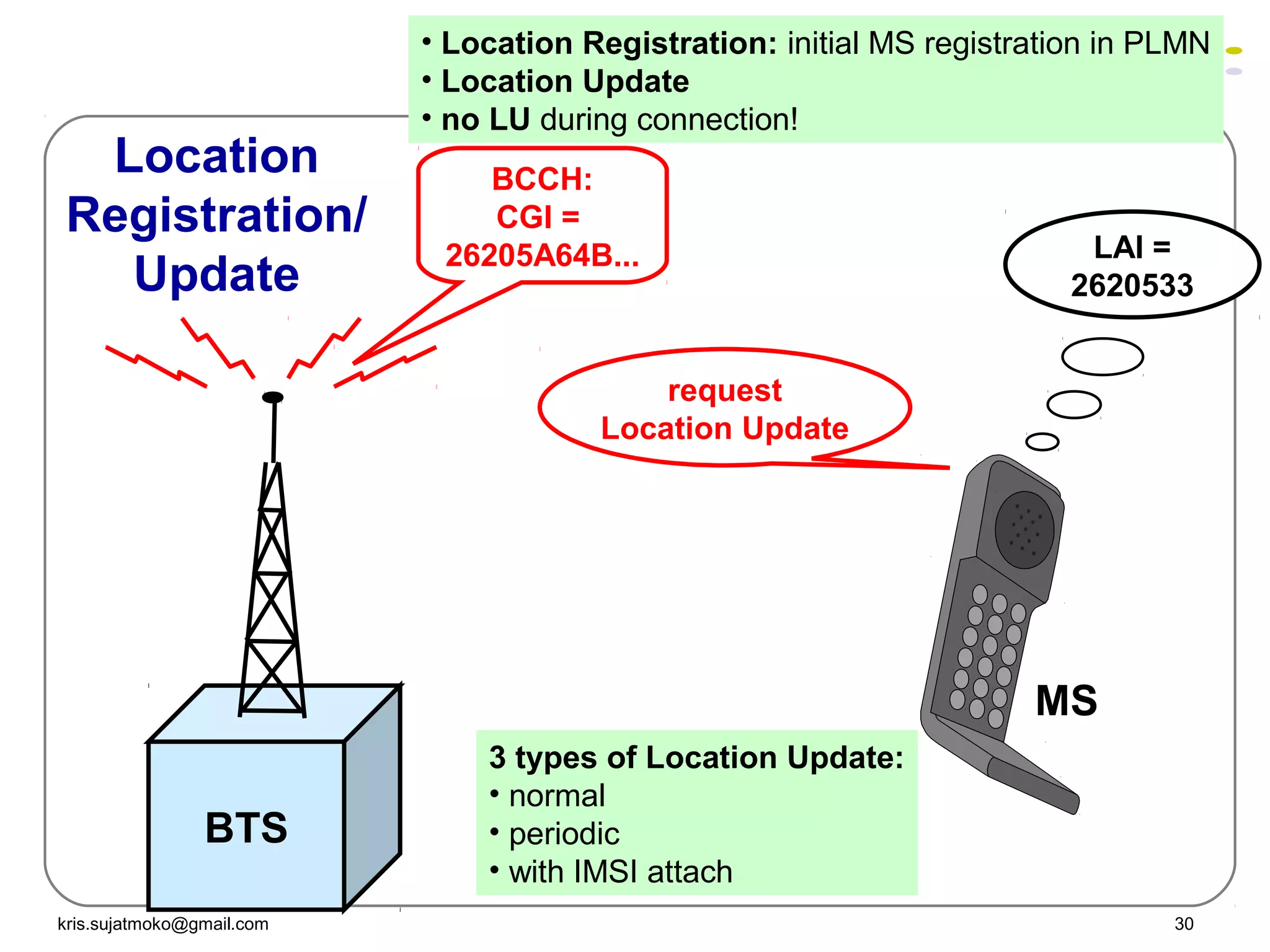 kris.sujatmoko@gmail.com 30
LAI =
2620533
MS
BTS
BCCH:
CGI =
26205A64B...
Location
Registration/
Update
• Location Registration: initial MS registration in PLMN
• Location Update
• no LU during connection!
request
Location Update
3 types of Location Update:
• normal
• periodic
• with IMSI attach
 