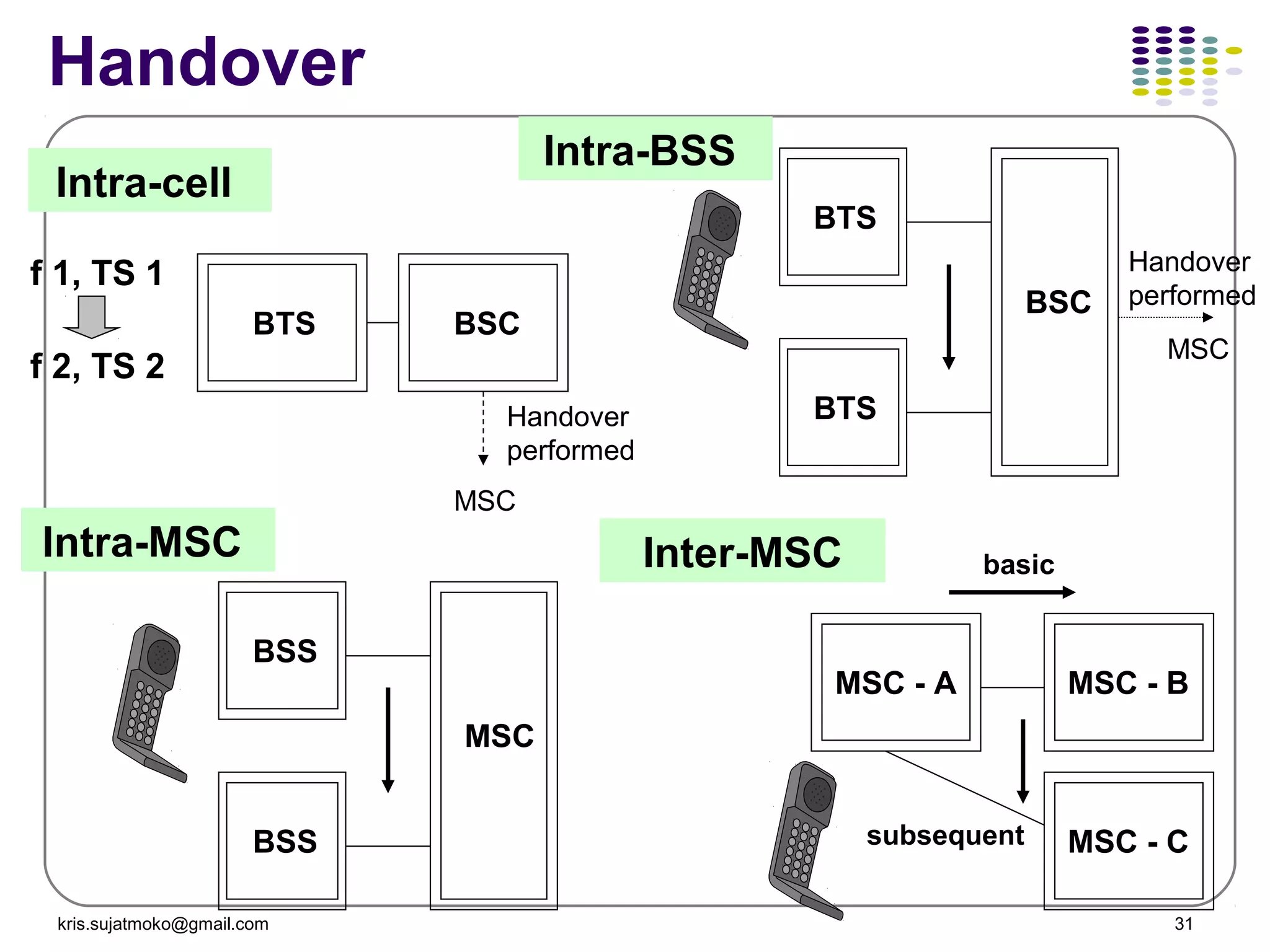 kris.sujatmoko@gmail.com 31
Intra-cell
BSCBTS
f 1, TS 1
f 2, TS 2
Intra-BSS
BSC
BTS
BTS
MSC
Handover
performed
Intra-MSC
MSC
BSS
BSS
Inter-MSC
MSC - BMSC - A
MSC - C
basic
subsequent
MSC
Handover
performed
Handover
 