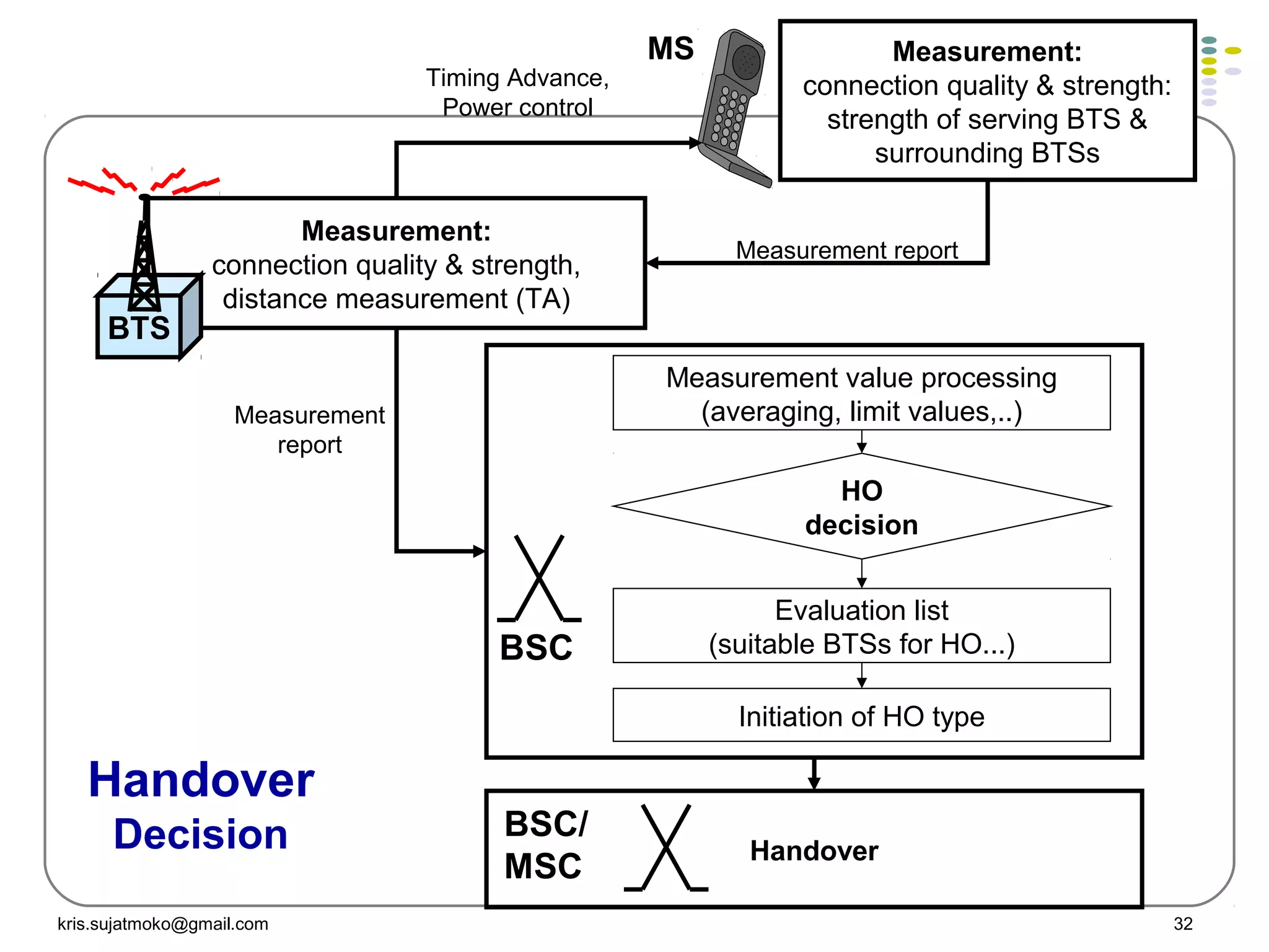 kris.sujatmoko@gmail.com 32
Measurement:
connection quality & strength:
strength of serving BTS &
surrounding BTSs
Handover
Decision
MS
Measurement:
connection quality & strength,
distance measurement (TA)
BTS
Measurement report
Timing Advance,
Power control
BSC
HO
decision
Measurement value processing
(averaging, limit values,..)
Evaluation list
(suitable BTSs for HO...)
Initiation of HO type
Handover
BSC/
MSC
Measurement
report
 