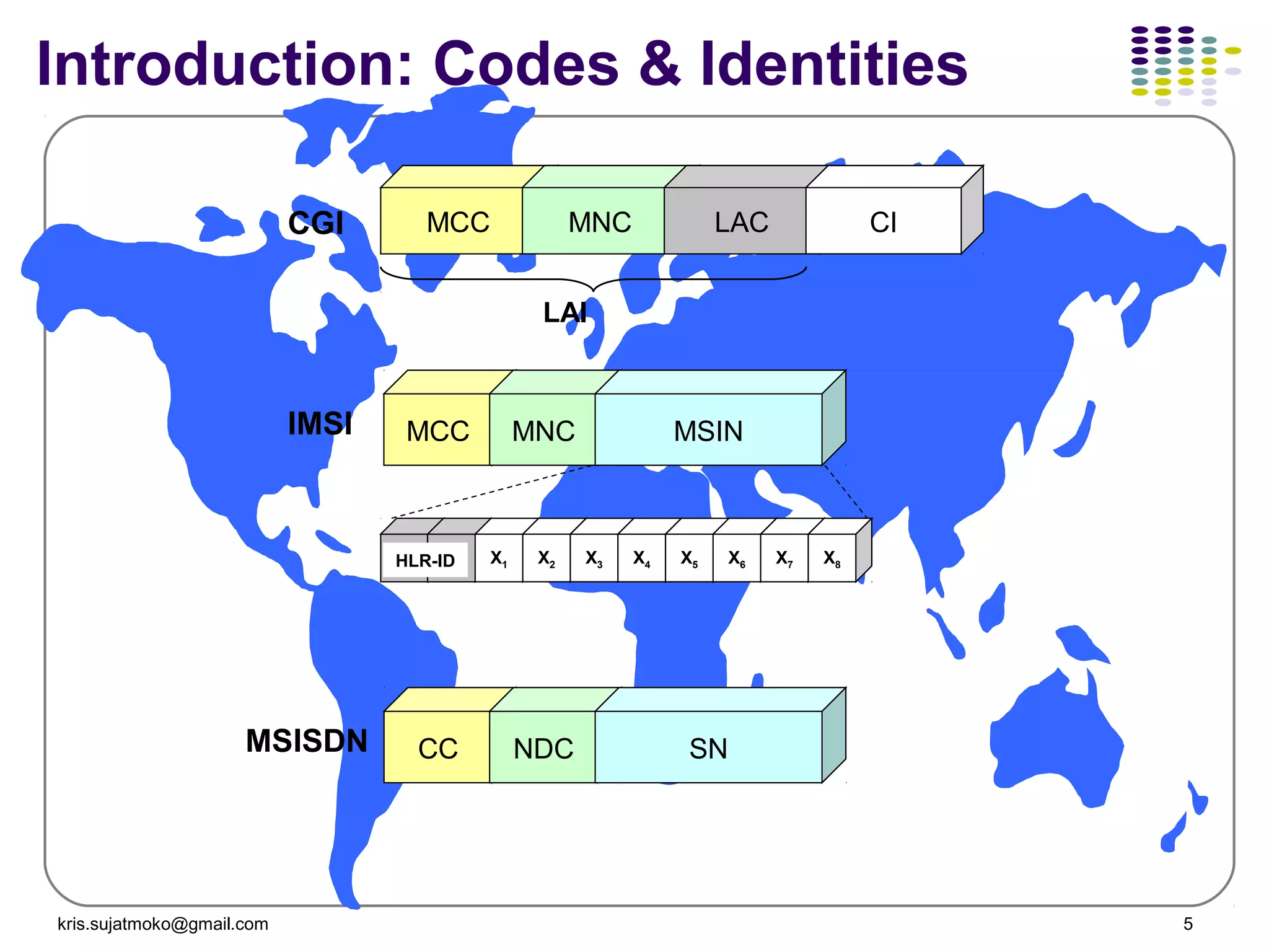 kris.sujatmoko@gmail.com 5
CGI MCC MNC LAC CI
LAI
CC NDC SNMSISDN
MCC MNC MSINIMSI
X1 X2 X3 X4 X5 X6 X7 X8HLR-ID
Introduction: Codes & Identities
 