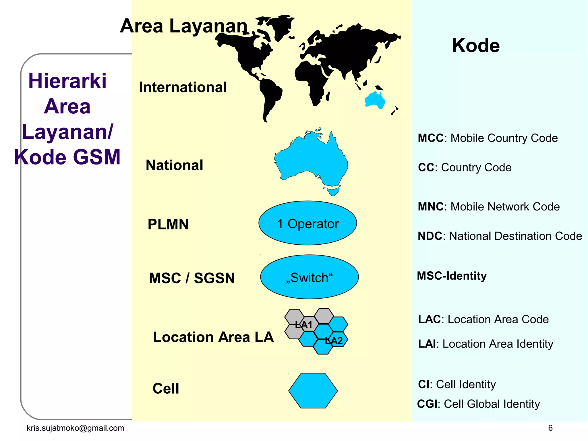 kris.sujatmoko@gmail.com 6
International
Area Layanan
Kode
National
MCC: Mobile Country Code
CC: Country Code
1 OperatorPLMN
MNC: Mobile Network Code
NDC: National Destination Code
MSC / SGSN „Switch“
Location Area LA
LA1
LA2
LAC: Location Area Code
LAI: Location Area Identity
Cell CI: Cell Identity
CGI: Cell Global Identity
MSC-Identity
Hierarki
Area
Layanan/
Kode GSM
 